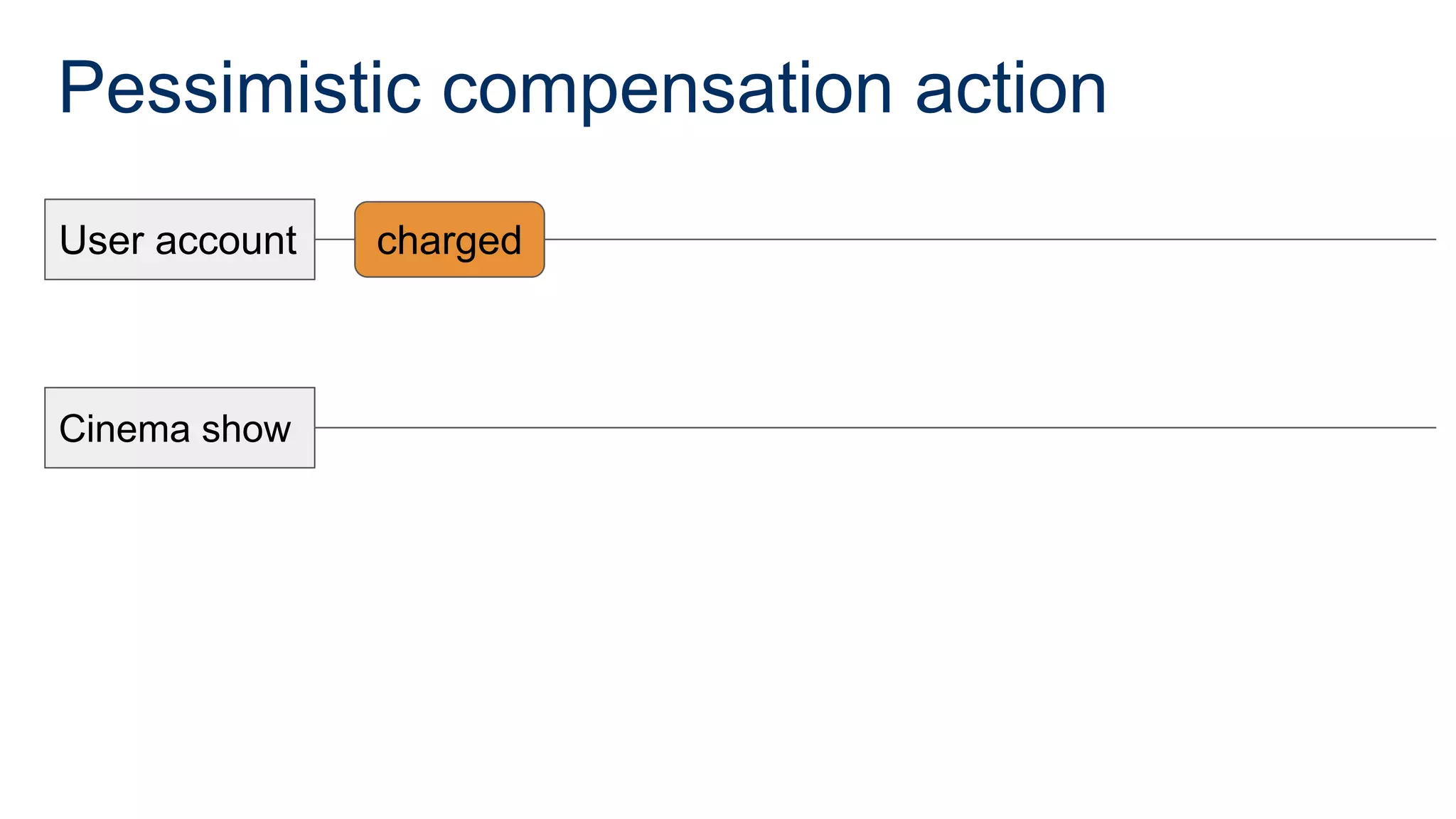 Pessimistic compensation action
User account
Cinema show
charged
 