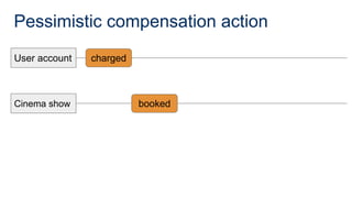 Pessimistic compensation action
User account
Cinema show
charged
booked
 