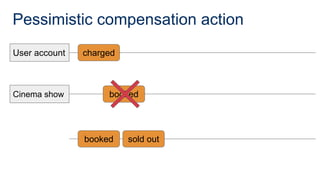 Pessimistic compensation action
User account
Cinema show
charged
booked
booked sold out
 