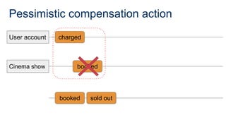Pessimistic compensation action
User account
Cinema show
charged
booked
booked sold out
 