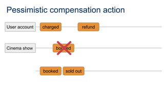 Pessimistic compensation action
User account
Cinema show
charged
booked
booked sold out
refund
 