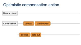 Optimistic compensation action
User account
Cinema show booked
booked sold out
overbooked
 
