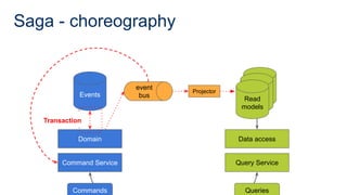 Saga - choreography
Command Service
Domain
Events
Query Service
Data access
Commands Queries
Read
model
Read
model
Read
models
Projector
event
bus
Transaction
 