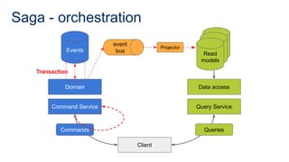 Saga - orchestration
Command Service
Domain
Events
Client
Query Service
Data access
Commands Queries
Read
model
Read
model
Read
models
Projector
event
bus
Transaction
Command Service
Domain
Events
Commands
 