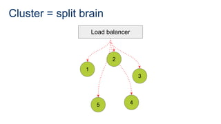 Cluster = split brain
1
5 4
3
Load balancer
2
 