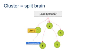 Cluster = split brain
1
5 4
3
Load balancer
2
User(1)
Command(1)
 