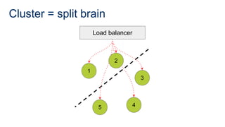 Cluster = split brain
1
5 4
3
Load balancer
2
 