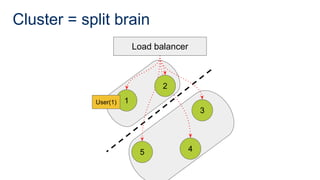 Cluster = split brain
1
5 4
3
Load balancer
2
User(1)
 