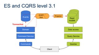 ES and CQRS level 3.1
Command Service
Domain
Events
Client
Query Service
Data access
Commands Queries
Read
model
Read
model
Read
models
Projector
event
bus
Transaction
Command Service
Domain
Events
Commands
 