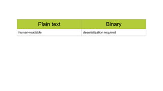 Plain text Binary
human-readable deserialization required
 