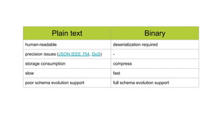 Plain text Binary
human-readable deserialization required
precision issues (JSON IEEE 754, DoS) -
storage consumption compress
slow fast
poor schema evolution support full schema evolution support
 