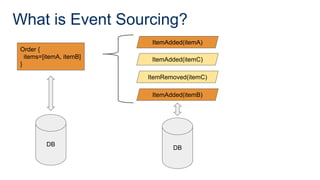 What is Event Sourcing?
DB
DB
Order {
items=[itemA, itemB]
}
ItemAdded(itemA)
ItemAdded(itemC)
ItemRemoved(itemC)
ItemAdded(itemB)
 