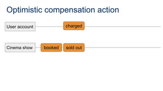 Optimistic compensation action
User account
Cinema show
charged
booked sold out
 