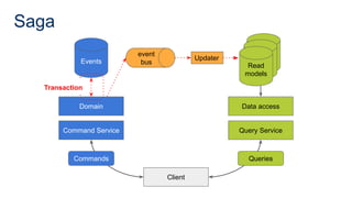 Saga
Command Service
Domain
Events
Client
Query Service
Data access
Commands Queries
Read
model
Read
model
Read
models
Updater
event
bus
Transaction
 