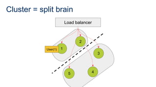 Cluster = split brain
1
5 4
3
Load balancer
2
User(1)
 