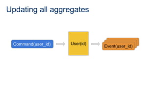 Updating all aggregates
User(id)
Command(user_id) Event(user_id)
Event(user_id)
Event(user_id)
 