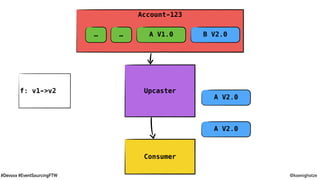 @koenighotze#Devoxx #EventSourcingFTW
Account-123
A V1.0……
Consumer
Upcaster
A V1.0 B V2.0
A V2.0
A V2.0
f: v1->v2
 