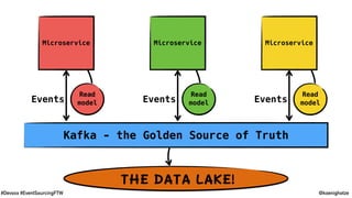 @koenighotze#Devoxx #EventSourcingFTW
Kafka - the Golden Source of Truth
Microservice
Read
modelEvents
Microservice
Read
modelEvents
Microservice
Read
modelEvents
THE DATA LAKE!
 