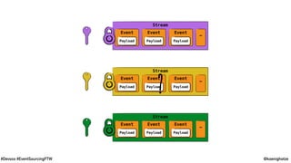 @koenighotze#Devoxx #EventSourcingFTW
Stream
EventEvent Event …
PayloadPayload Payload
Stream
EventEvent Event …
PayloadPayload Payload
Stream
EventEvent Event …
PayloadPayload Payload
?
 