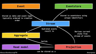 @koenighotze#Devoxx #EventSourcingFTW
Aggregate
Event
Stream
Eventstore
Read model Projection
Stored as data and event type,
typically ordered in creation
order
Stored in eventstore using
unique identifiers
Derives current
state from
stream of events
Hydrated events
result in
builds
can be stored as a
 