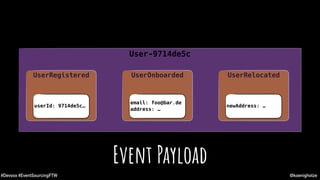 @koenighotze#Devoxx #EventSourcingFTW
User-9714de5c
UserOnboarded
email: foo@bar.de
address: …
UserRegistered
userId: 9714de5c…
UserRelocated
newAddress: …
Event Payload
 