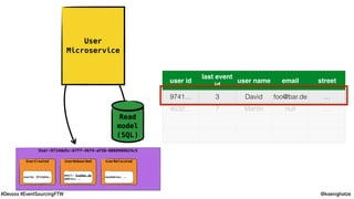 @koenighotze#Devoxx #EventSourcingFTW
User
Microservice
Read
model
(SQL)
user id
last event
id
user name email street
9741… 3 David foo@bar.de …
4532… 7 Martin null …
 
