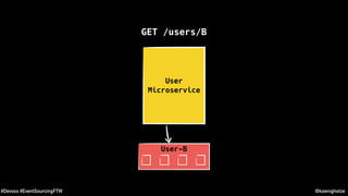 @koenighotze#Devoxx #EventSourcingFTW
User
Microservice
GET /users/B
User-B
 