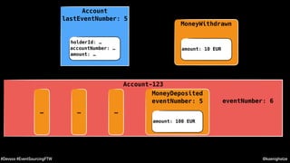 @koenighotze#Devoxx #EventSourcingFTW
Account
lastEventNumber: 5
Account-123
MoneyDeposited
eventNumber: 5
amount: 100 EUR
MoneyWithdrawn
amount: 10 EUR
holderId: …
accountNumber: …
amount: …
eventNumber: 6
… … …
 