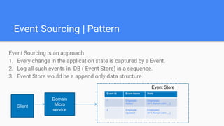 Event Sourcing | Pattern
Event Sourcing is an approach
1. Every change in the application state is captured by a Event.
2. Log all such events in DB ( Event Store) in a sequence.
3. Event Store would be a append only data structure.
Client
Domain
Micro
service
Event Id Event Name State
1 Employee
Added
Employee{
id=1,Name=John ,,,,}
2 Employee
Updated
Employee{
id=1,Name=John ,,,,}
Event Store
 