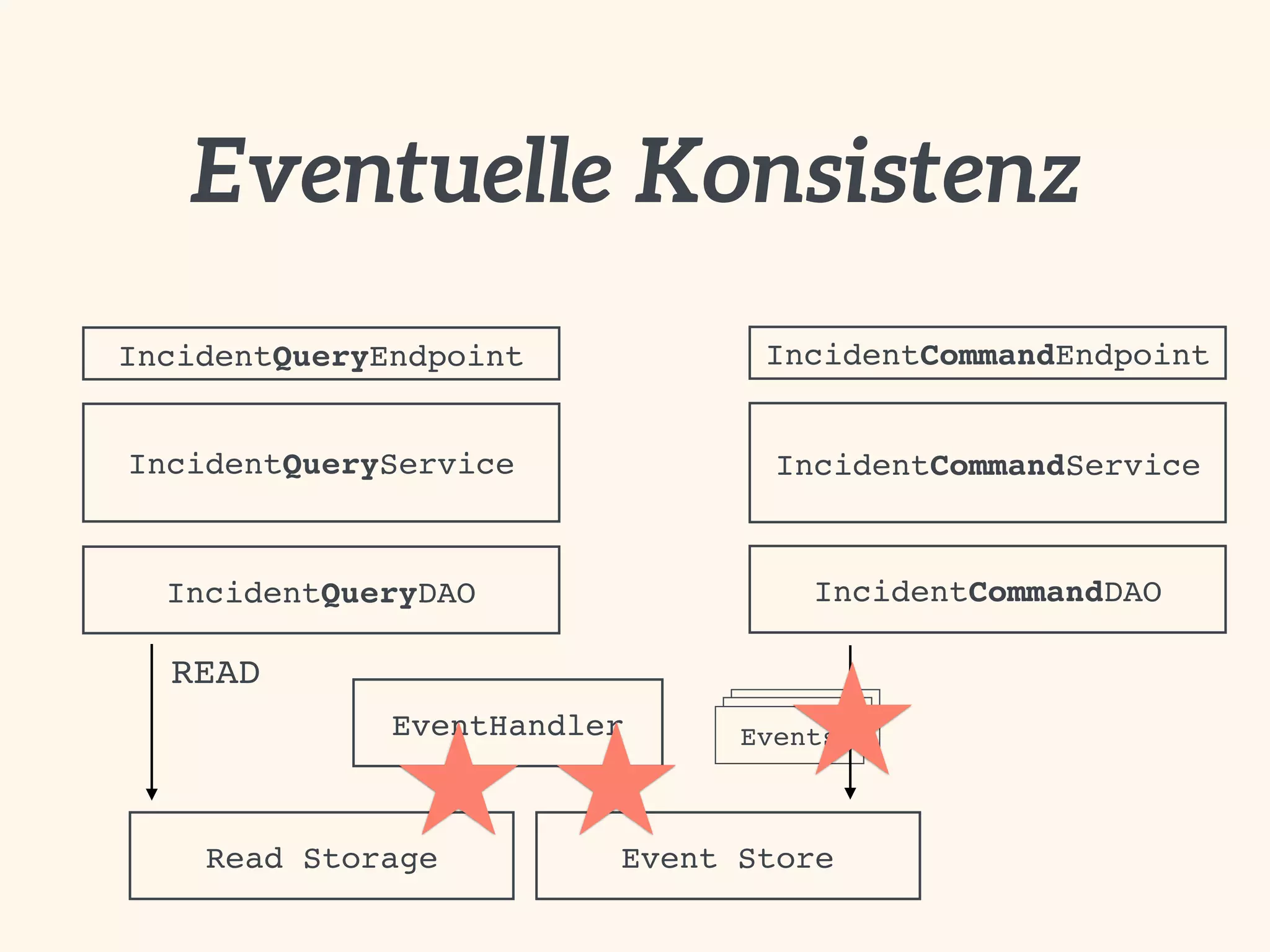 Eventual Consistency
Event Store
EventHandler EventsEvents
IncidentCommandEndpoint
IncidentCommandService
IncidentCommandDAO
IncidentQueryEndpoint
IncidentQueryService
IncidentQueryDAO
Read Storage
Events
READ
 