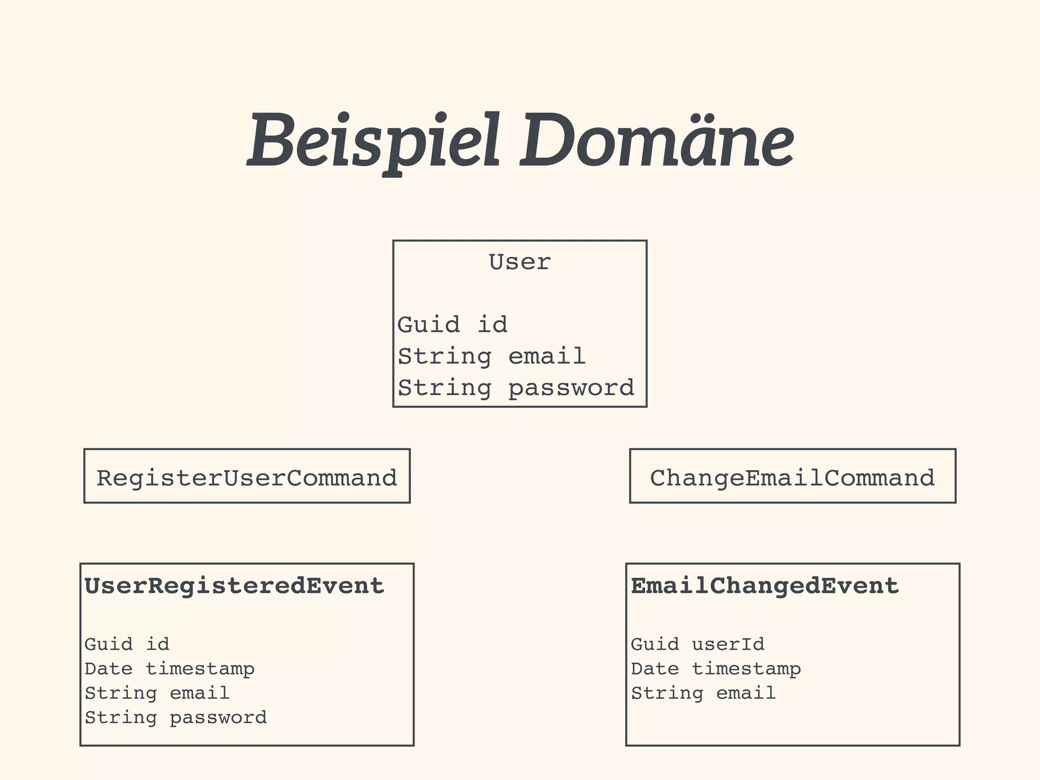 User 
Guid id
String email
String password
RegisterUserCommand ChangeEmailCommand
UserRegisteredEvent 
 
Guid id
Date timestamp
String email
String password
EmailChangedEvent 
 
Guid userId
Date timestamp
String email
Beispiel Domäne
 