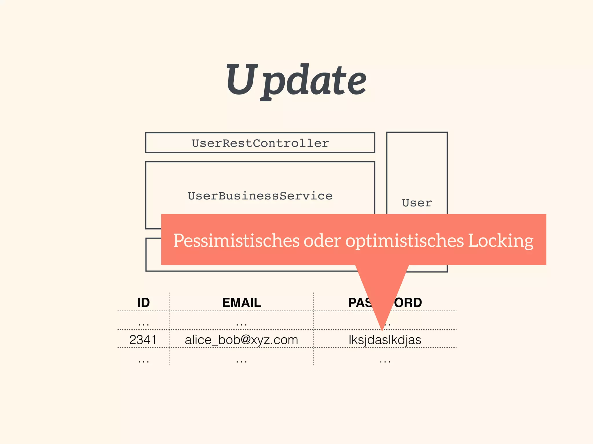 UserRestController
UserBusinessService
UserDAO
User
ID EMAIL PASSWORD
… … …
2341 alice_bob@xyz.com lksjdaslkdjas
… … …
Pessimistisches oder optimistisches Locking
Update
 