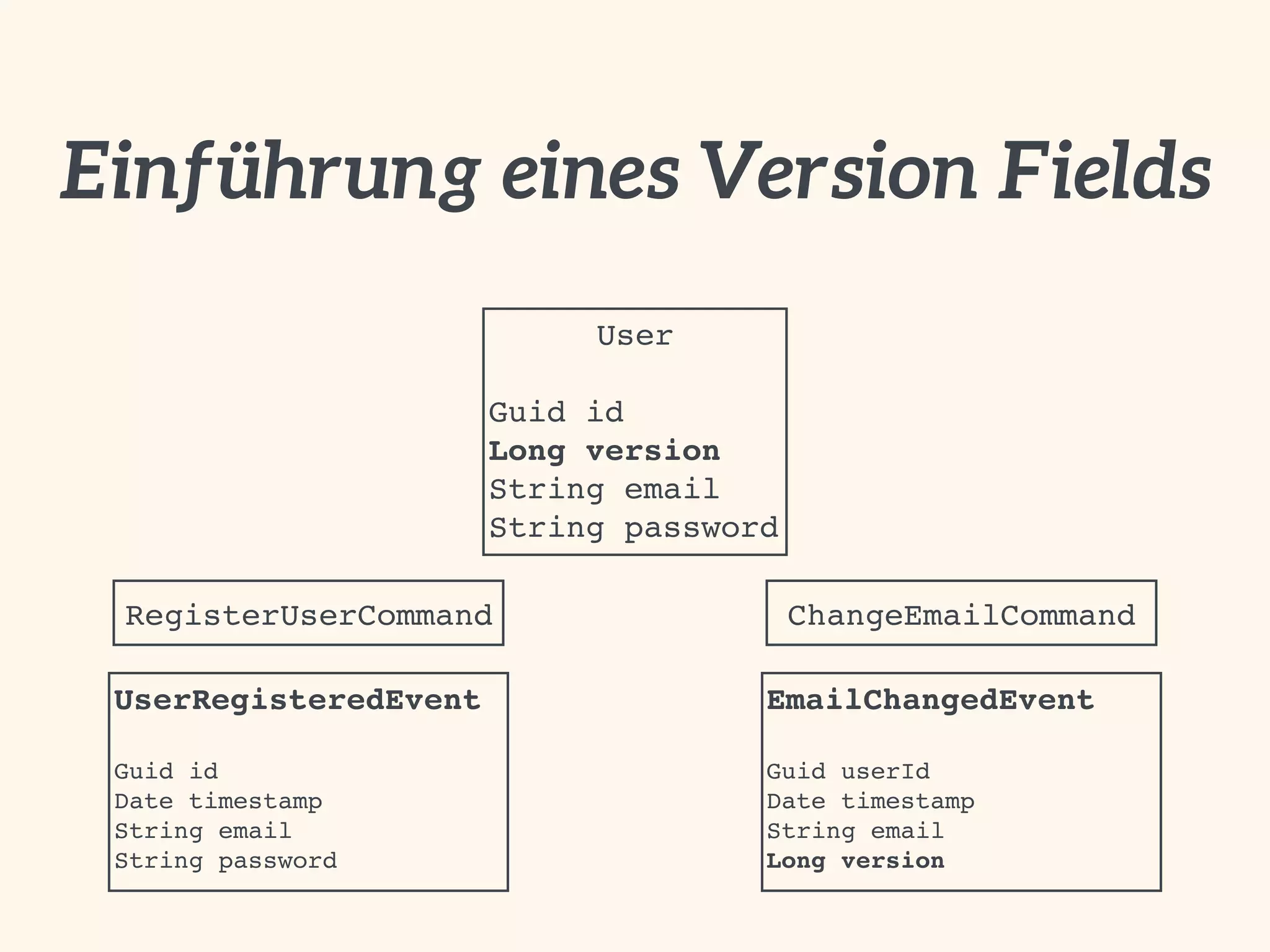 Einführung eines Version Fields
User 
Guid id
Long version
String email
String password
RegisterUserCommand ChangeEmailCommand
UserRegisteredEvent 
 
Guid id
Date timestamp
String email
String password
EmailChangedEvent 
 
Guid userId
Date timestamp
String email
Long version
 