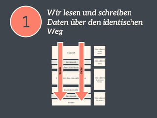 Event Sourcing: Einführung und Best Practices