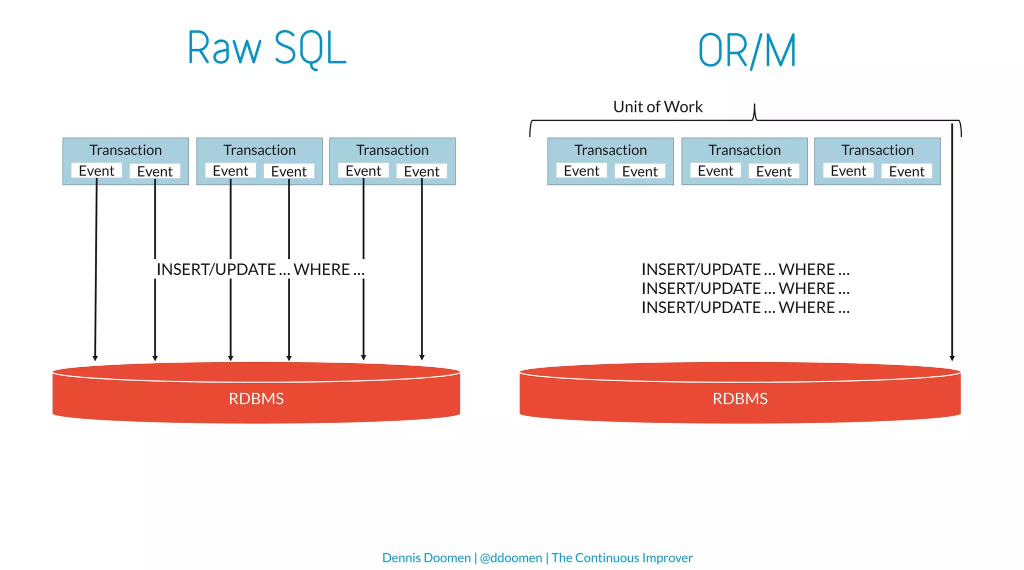 Event Sourcing from the Trenches (with examples from .NET) | PPT