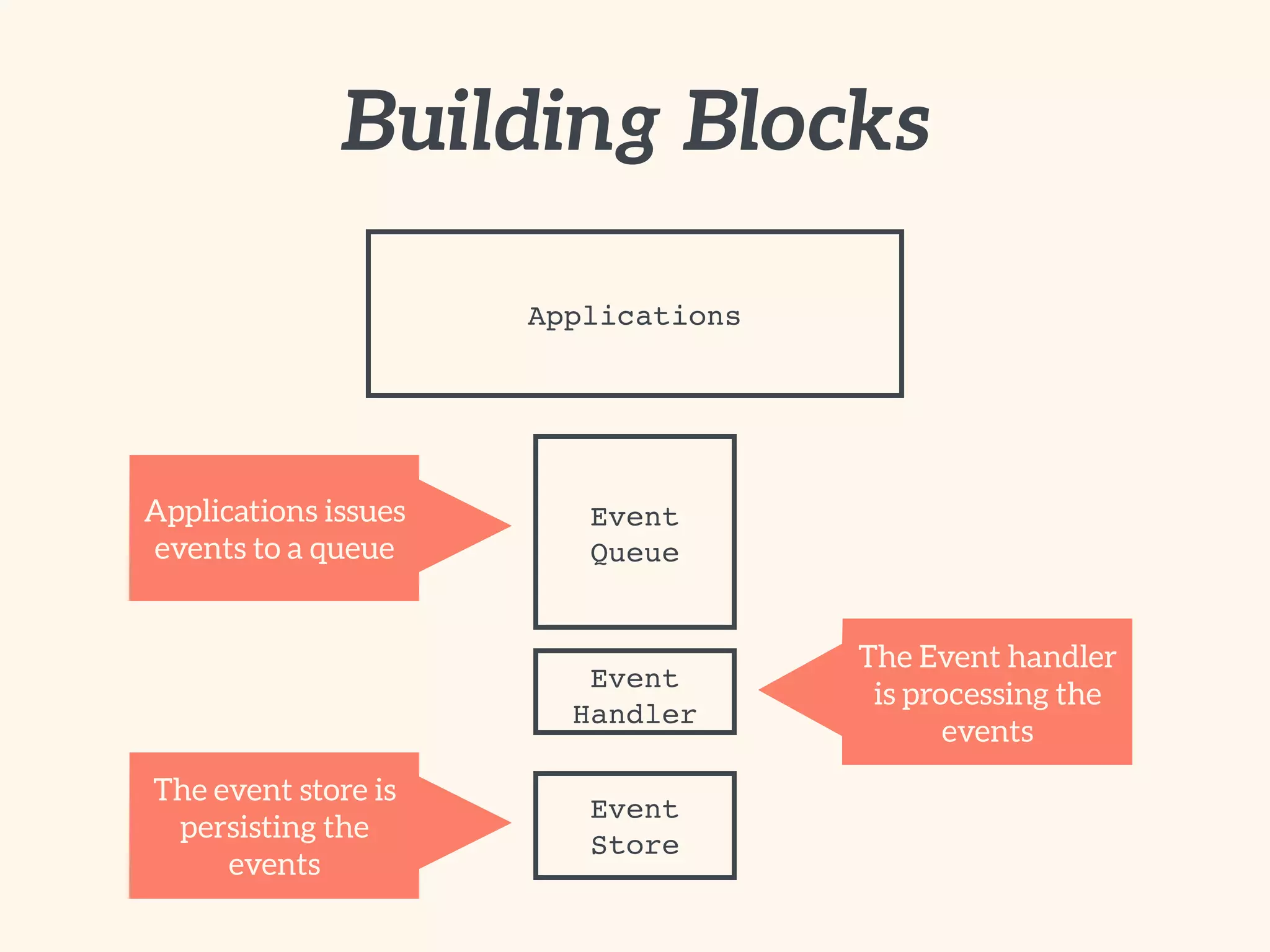 Building Blocks
Applications
Event
Queue
Applications issues
events to a queue
Event
Handler
The Event handler
is processing the
events
Event
Store
The event store is
persisting the
events
 