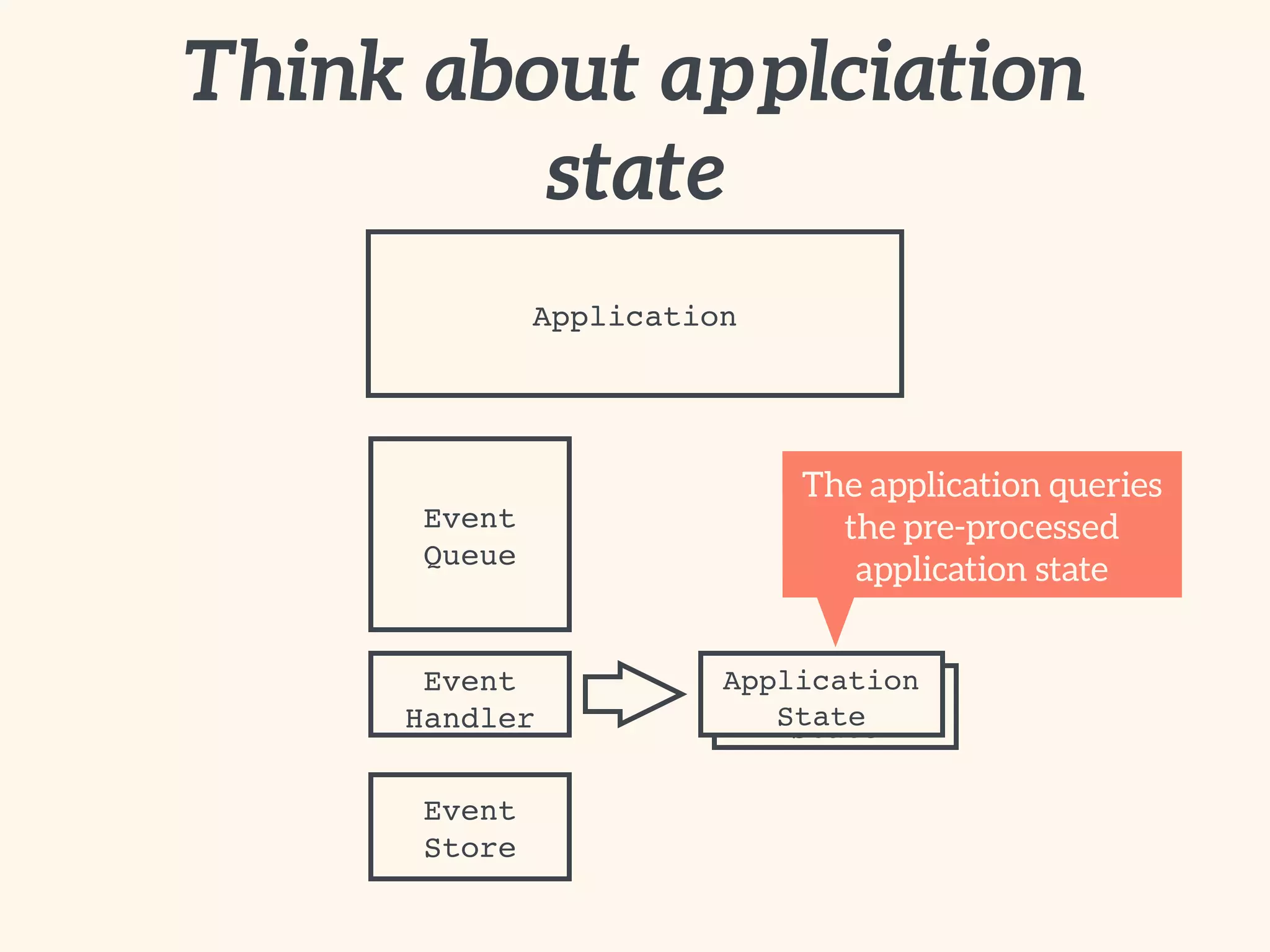 Application
State
Think about applciation
state
Application
Event
Queue
Event
Handler
Event
Store
Application
State
The application queries
the pre-processed
application state
 
