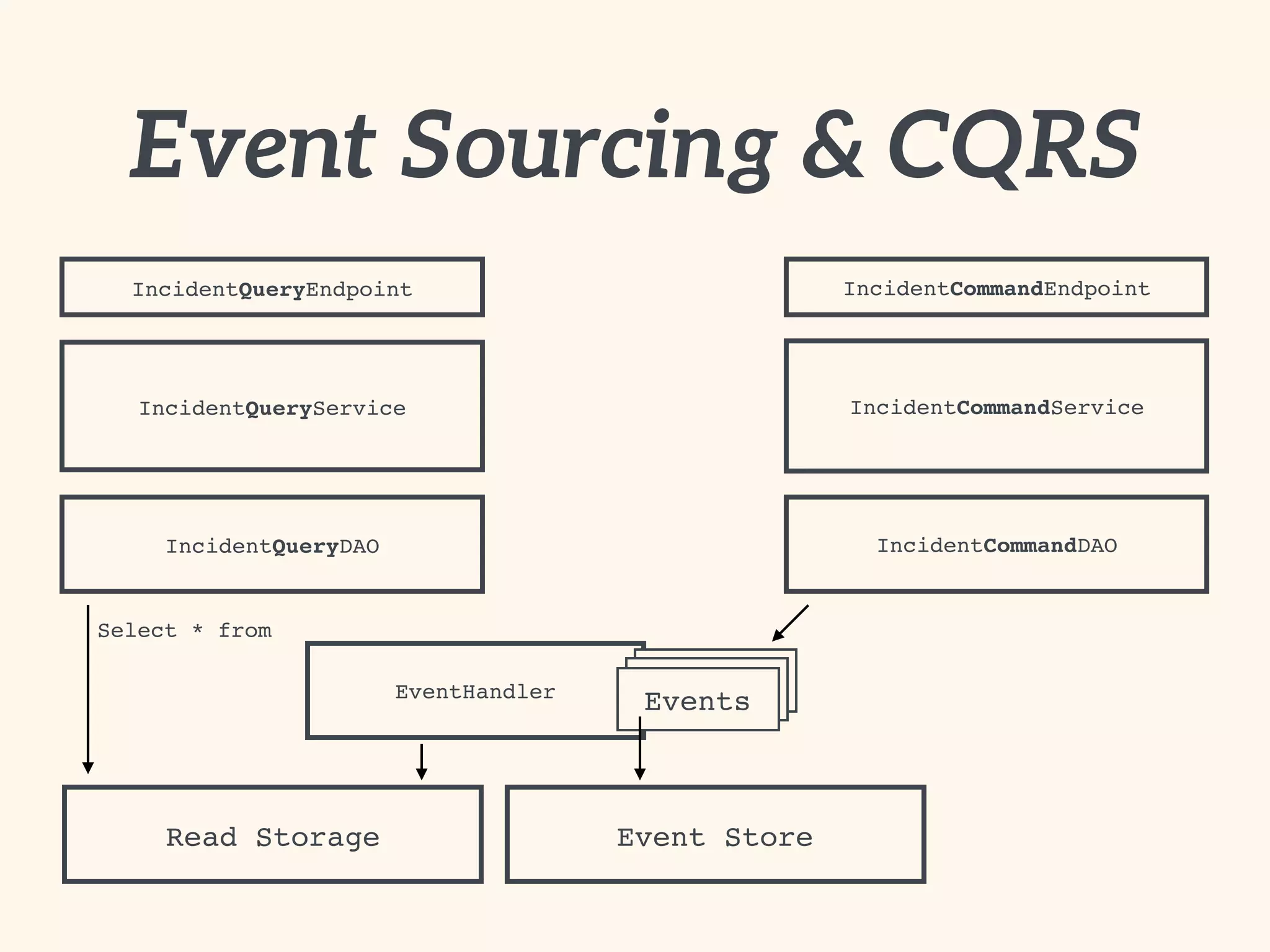EventHandler EventsEvents
Event Sourcing & CQRS
IncidentCommandEndpoint
IncidentCommandService
IncidentCommandDAO
IncidentQueryEndpoint
IncidentQueryService
IncidentQueryDAO
Read Storage
Events
Select * from
Event Store
 