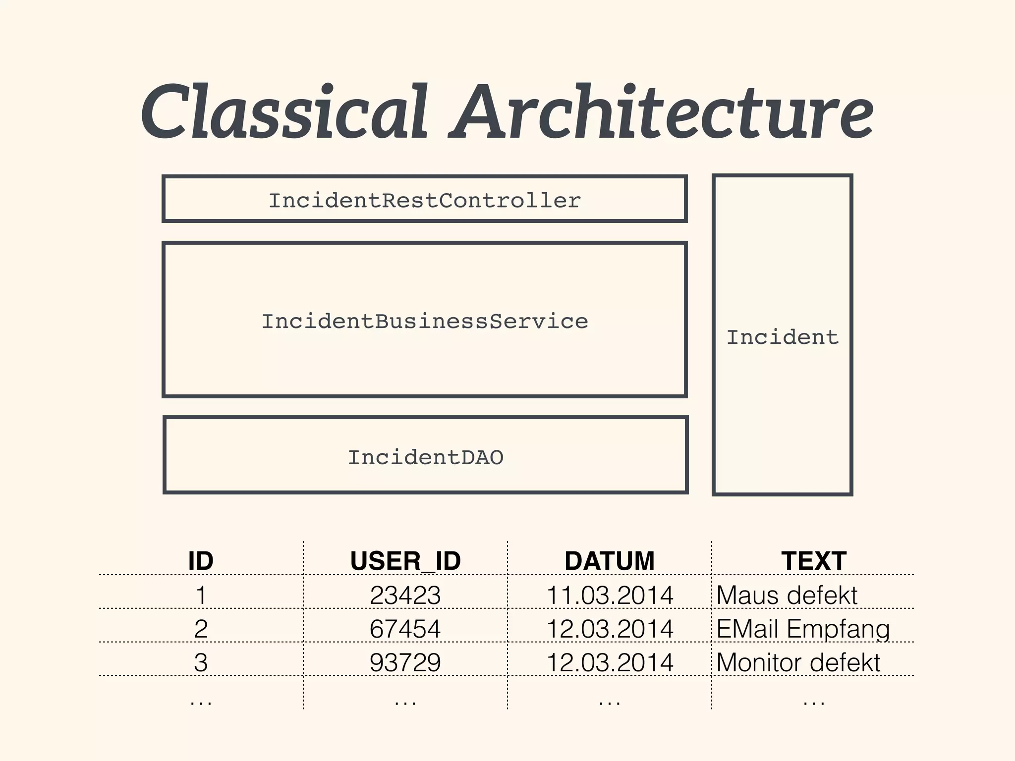 IncidentRestController
IncidentBusinessService
IncidentDAO
Incident
ID USER_ID DATE TEXT
1 23423 11.03.2014 Maus defekt
2 67454 12.03.2014 EMail Empfang
3 93729 12.03.2014 Monitor defekt
… … … …
Classical Architecture
 