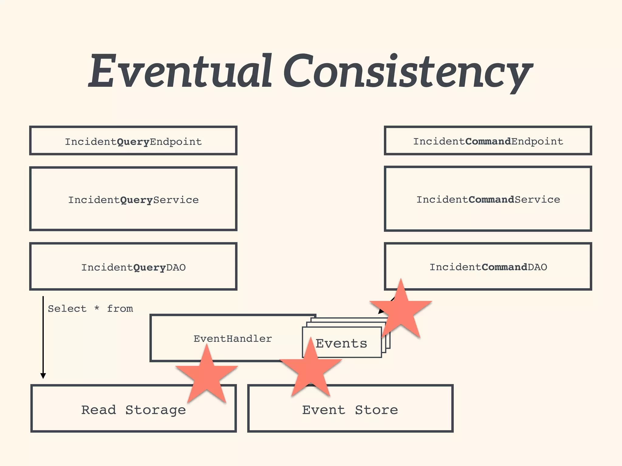 EventHandler EventsEvents
Eventual Consistency
IncidentCommandEndpoint
IncidentCommandService
IncidentCommandDAO
IncidentQueryEndpoint
IncidentQueryService
IncidentQueryDAO
Read Storage
Events
Select * from
Event Store
 
