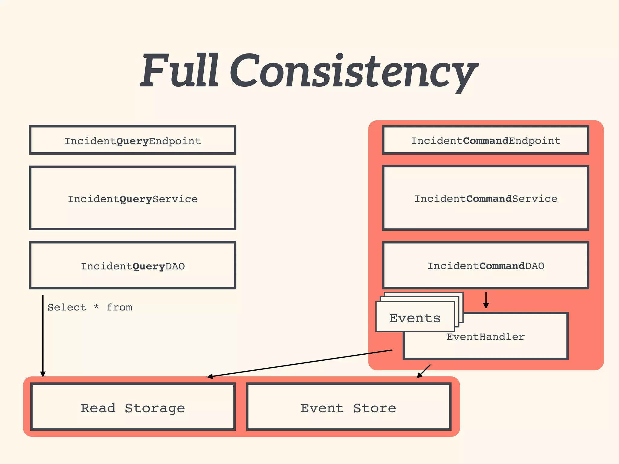 EventHandler
EventsEvents
Full Consistency
IncidentCommandEndpoint
IncidentCommandService
IncidentCommandDAO
IncidentQueryEndpoint
IncidentQueryService
IncidentQueryDAO
Read Storage
Events
Select * from
Event Store
 