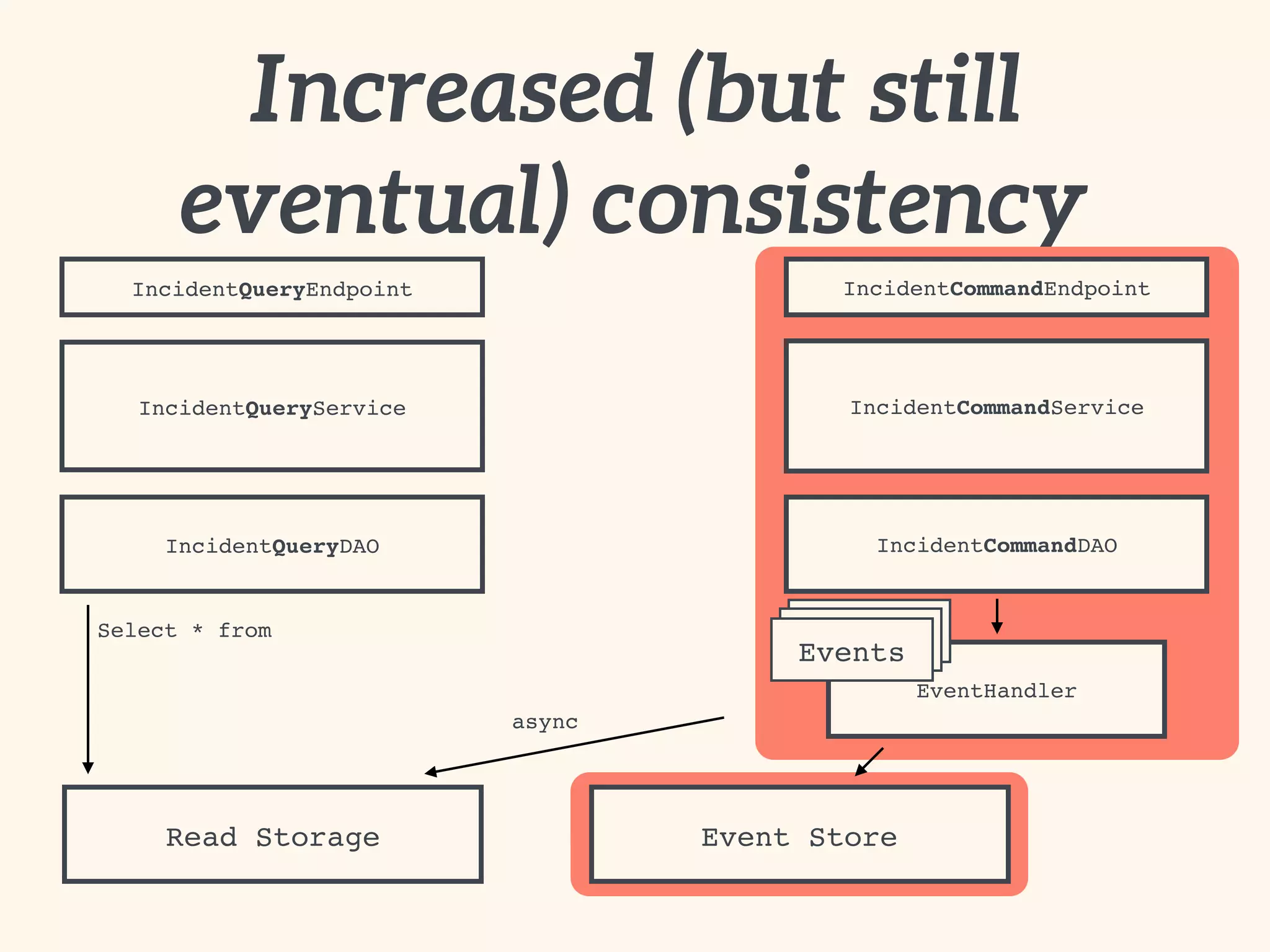Increased (but still
eventual) consistency
EventHandler
EventsEvents
IncidentCommandEndpoint
IncidentCommandService
IncidentCommandDAO
IncidentQueryEndpoint
IncidentQueryService
IncidentQueryDAO
Read Storage
Events
Select * from
Event Store
async
 