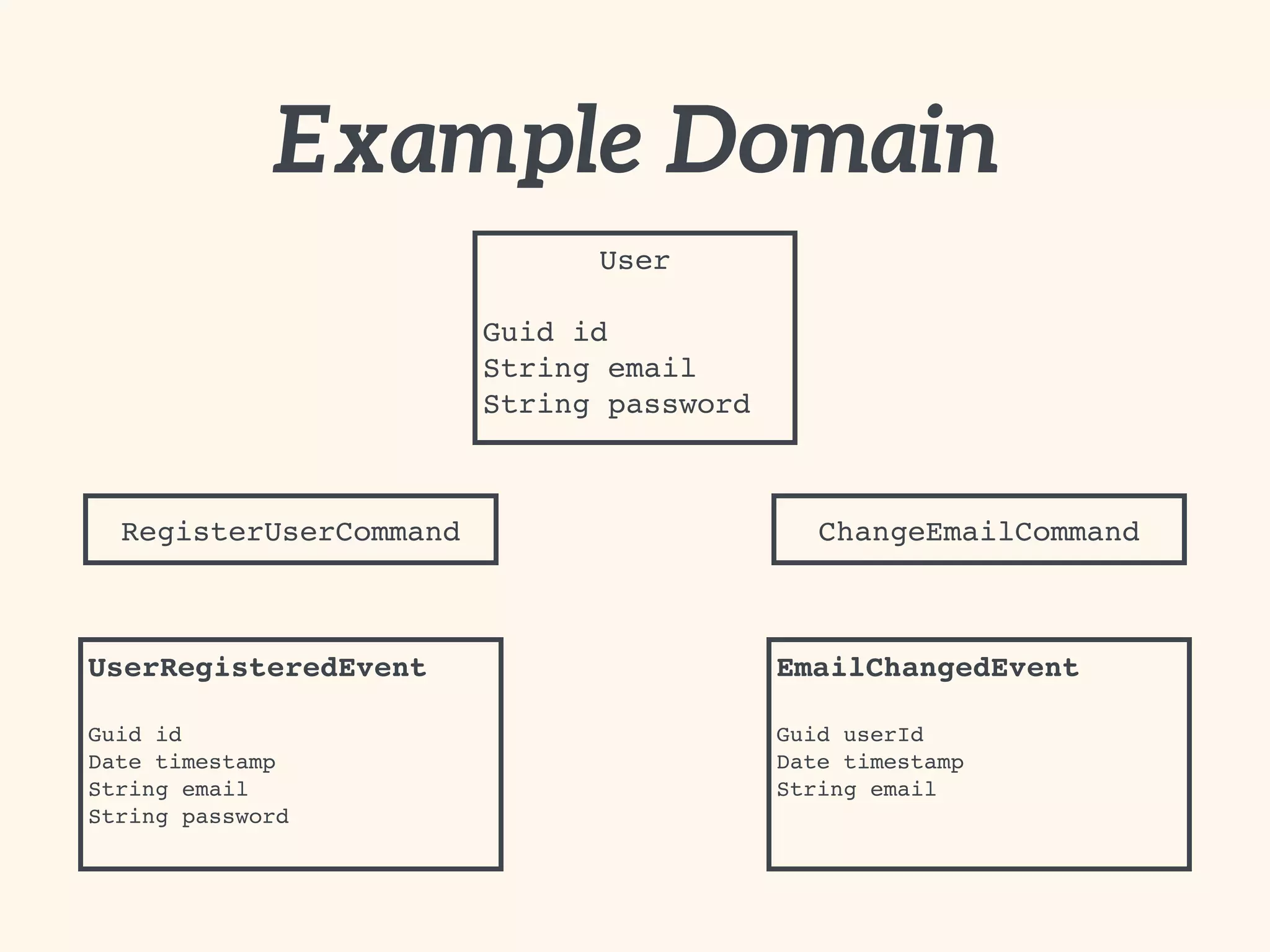 Example Domain
User 
Guid id
String email
String password
RegisterUserCommand ChangeEmailCommand
UserRegisteredEvent 
 
Guid id
Date timestamp
String email
String password
EmailChangedEvent 
 
Guid userId
Date timestamp
String email
 