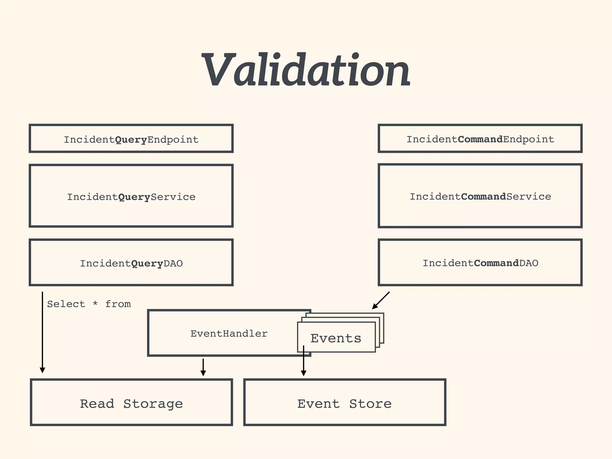 EventHandler EventsEvents
Validation
IncidentCommandEndpoint
IncidentCommandService
IncidentCommandDAO
IncidentQueryEndpoint
IncidentQueryService
IncidentQueryDAO
Read Storage
Events
Select * from
Event Store
 
