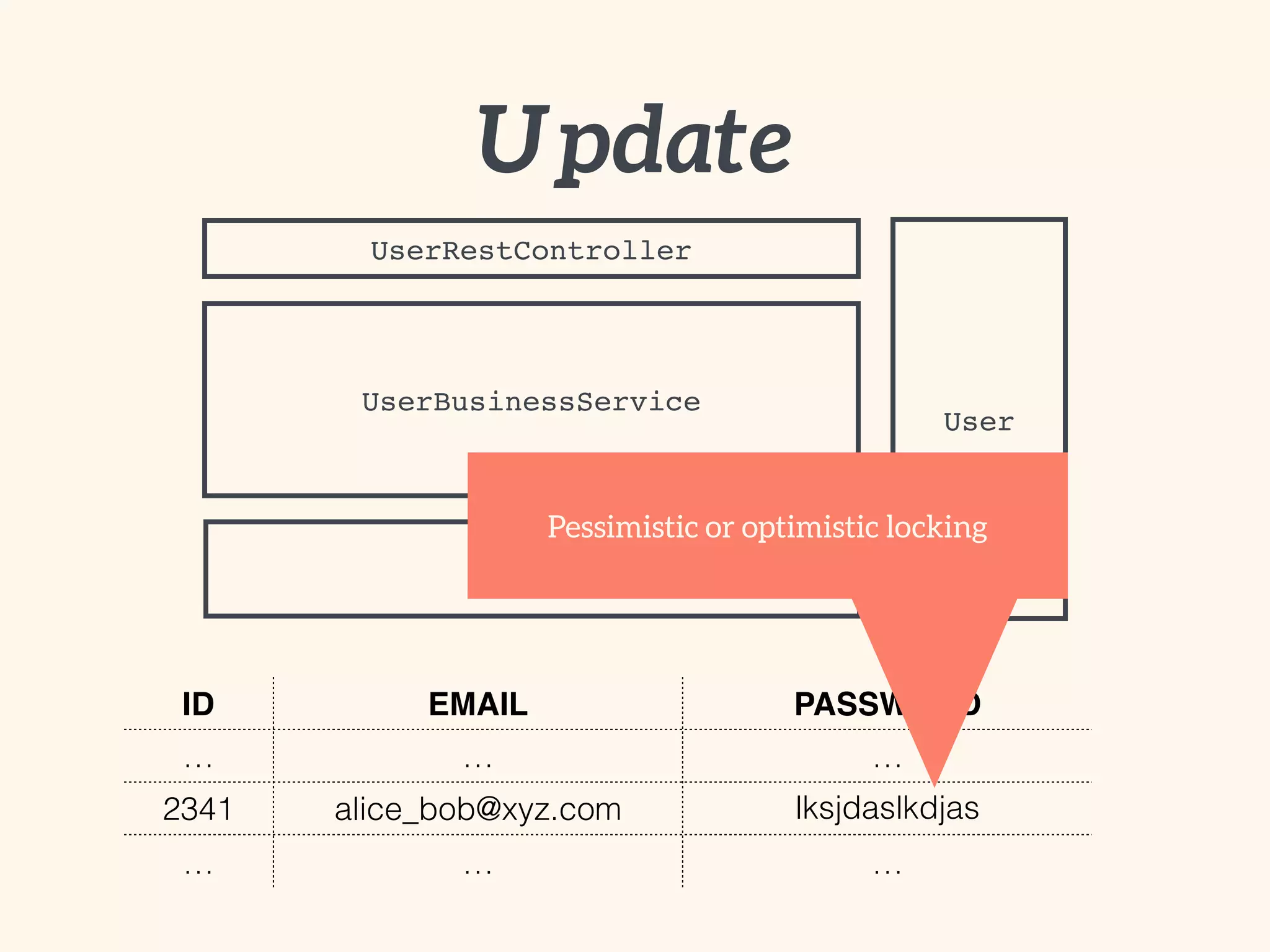 UserRestController
UserBusinessService
UserDAO
User
ID EMAIL PASSWORD
… … …
2341 alice_bob@xyz.com lksjdaslkdjas
… … …
Update
Pessimistic or optimistic locking
 