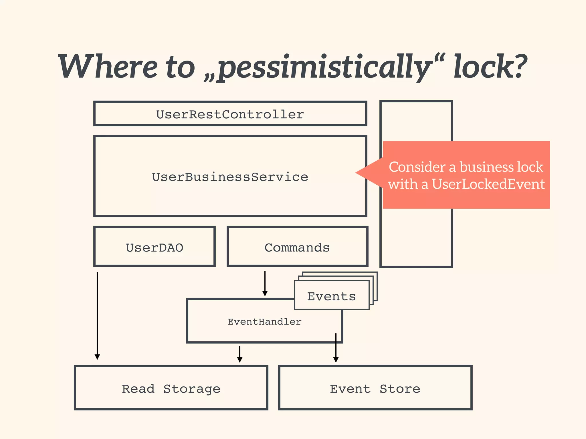 EventHandler
EventsEvents
Where to „pessimistically“ lock?
Read Storage
Events
Event Store
UserRestController
UserBusinessService
UserDAO
User
Commands
Consider a business lock
with a UserLockedEvent
 