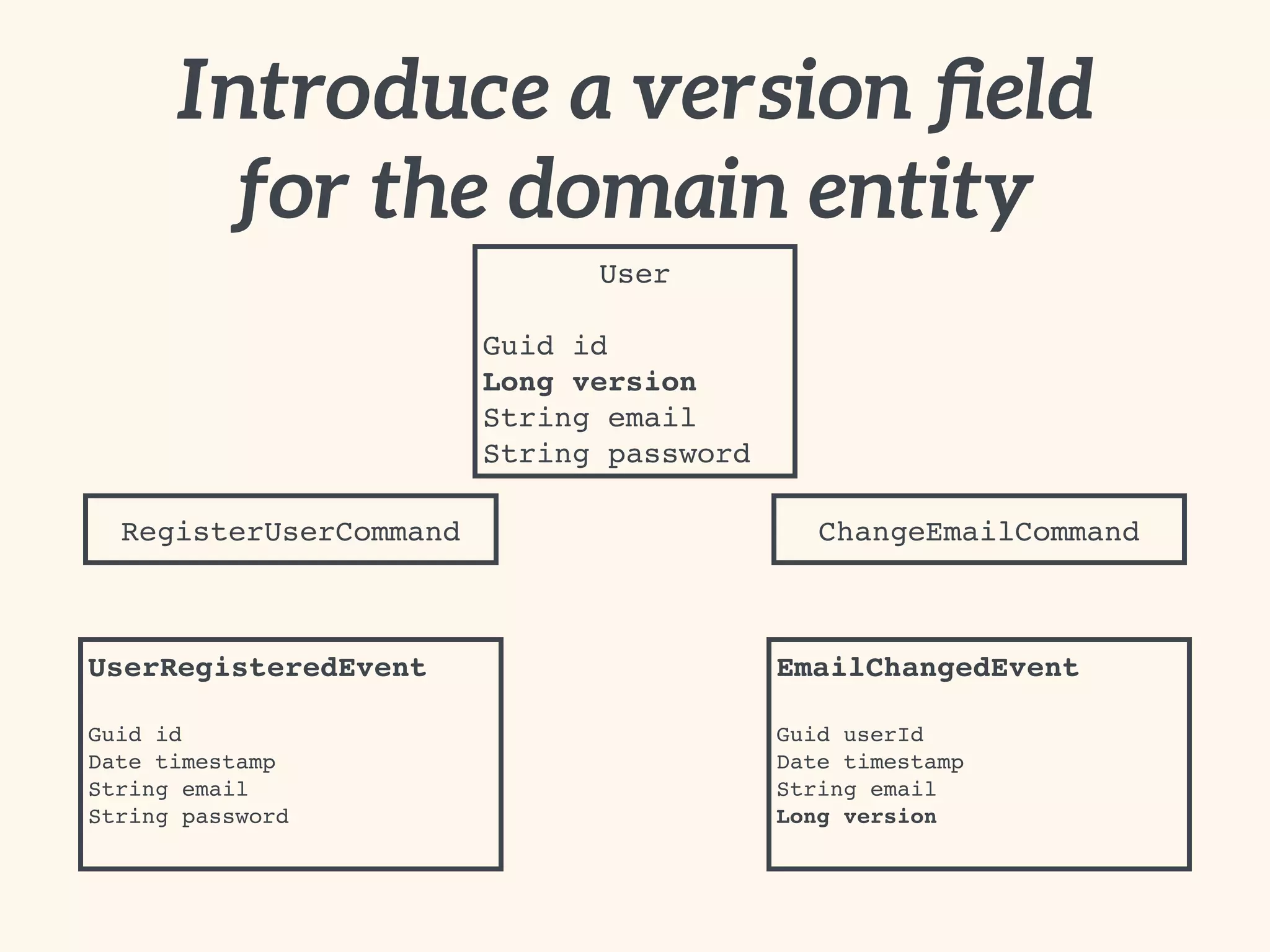 Introduce a version ﬁeld
for the domain entity
User 
Guid id
Long version
String email
String password
RegisterUserCommand ChangeEmailCommand
UserRegisteredEvent 
 
Guid id
Date timestamp
String email
String password
EmailChangedEvent 
 
Guid userId
Date timestamp
String email
Long version
 