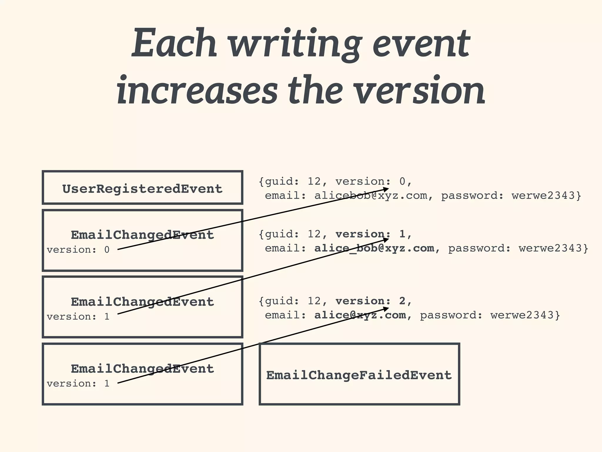 Each writing event
increases the version
UserRegisteredEvent
{guid: 12, version: 0, 
email: alicebob@xyz.com, password: werwe2343}
EmailChangedEvent
version: 0
EmailChangedEvent
version: 1
EmailChangedEvent
version: 1
{guid: 12, version: 1, 
email: alice_bob@xyz.com, password: werwe2343}
{guid: 12, version: 2, 
email: alice@xyz.com, password: werwe2343}
EmailChangeFailedEvent
 