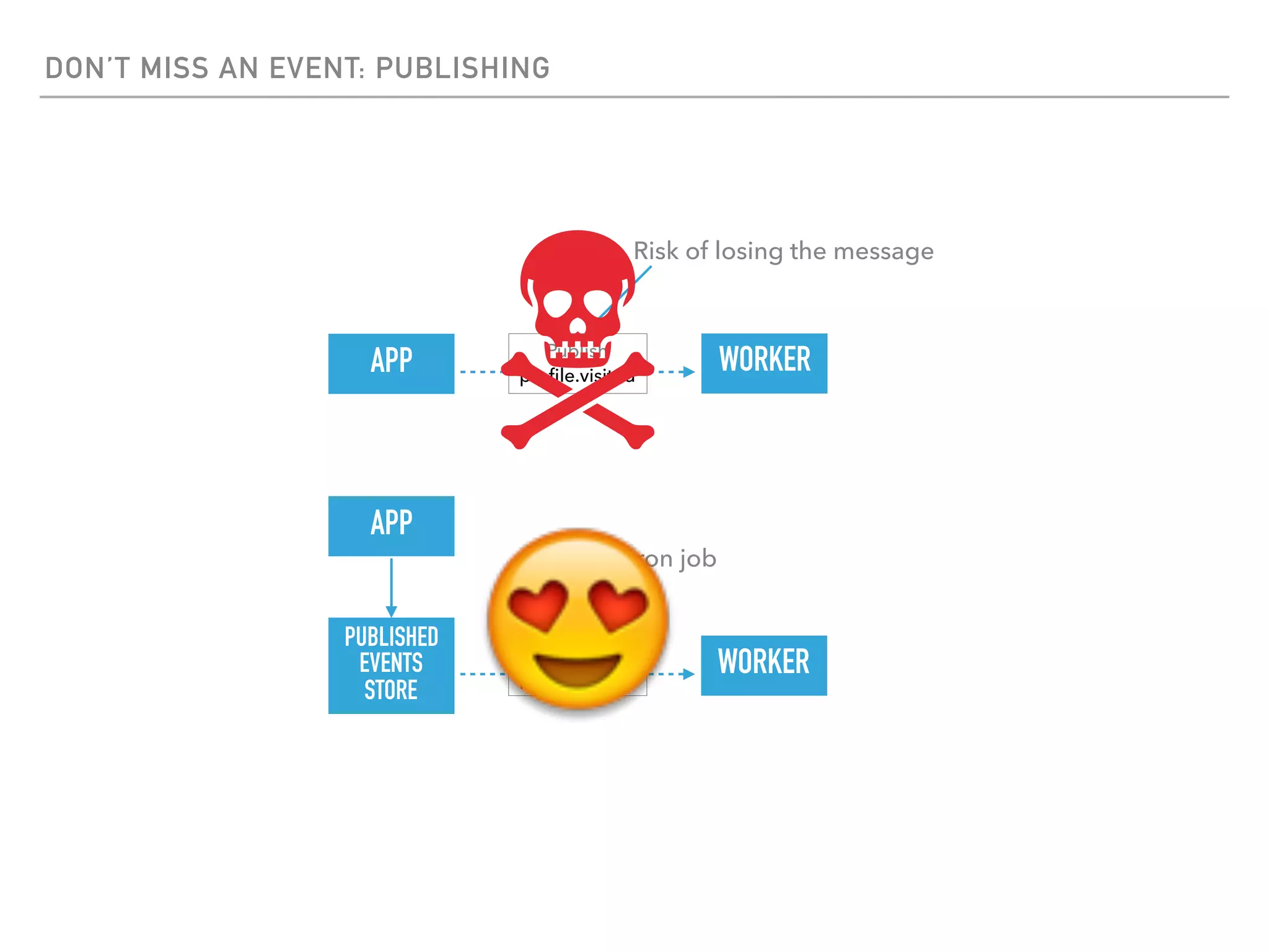DON’T MISS AN EVENT: PUBLISHING
Publish 
proﬁle.visited
APP WORKER
Risk of losing the message
APP
PUBLISHED
EVENTS
STORE
WORKERPublish 
proﬁle.visited
As a cron job
 