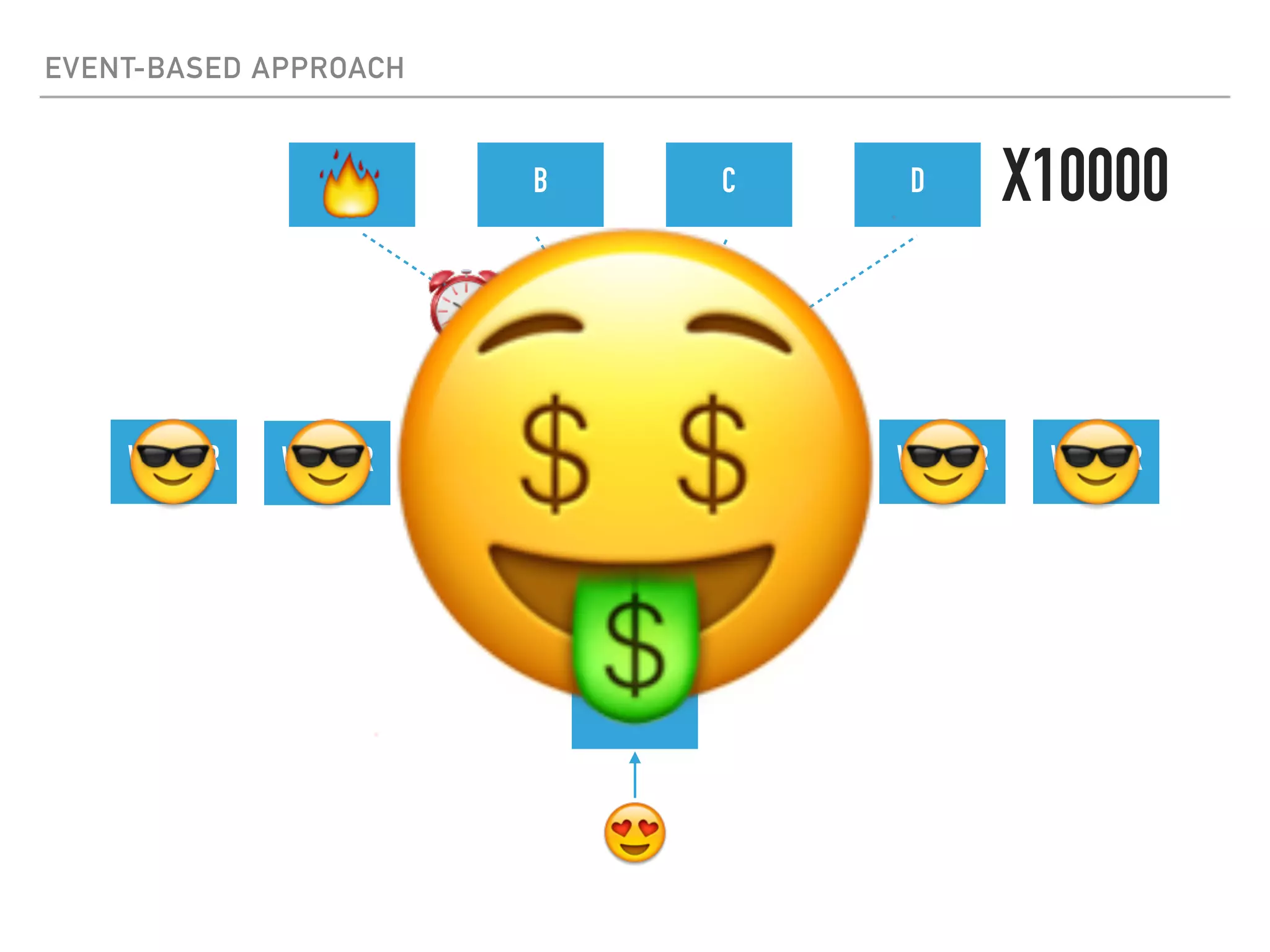 EVENT-BASED APPROACH
APP
A B C D
WORKER
X10000
WORKER WORKER WORKERWORKERWORKERWORKER
DB
 